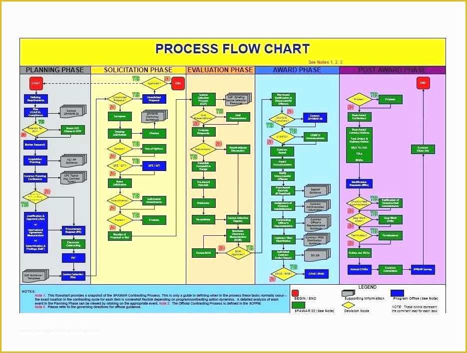 Free Process Flow Template Of 60 Fantastic Media Plan Flow Chart Template