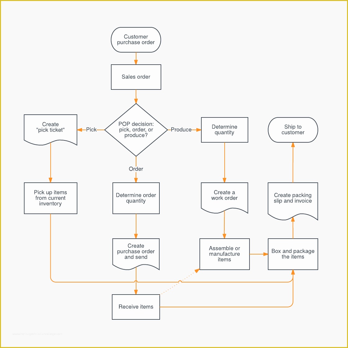 Free Process Flow Template Of Create A Process Flow Diagram Wiring Diagram