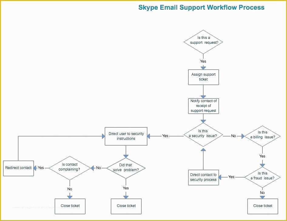 Free Process Flow Template Of Escalation Process Template