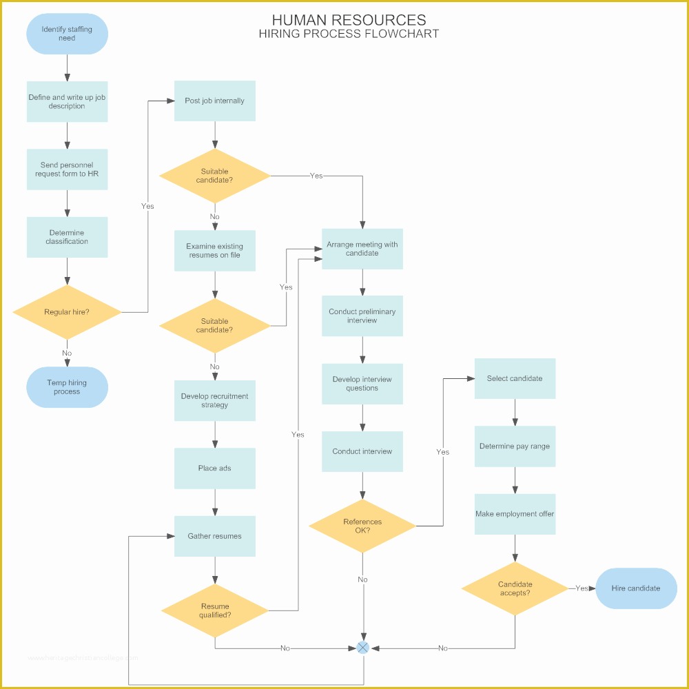 Free Process Flow Template Of Flowchart Example Hiring Process