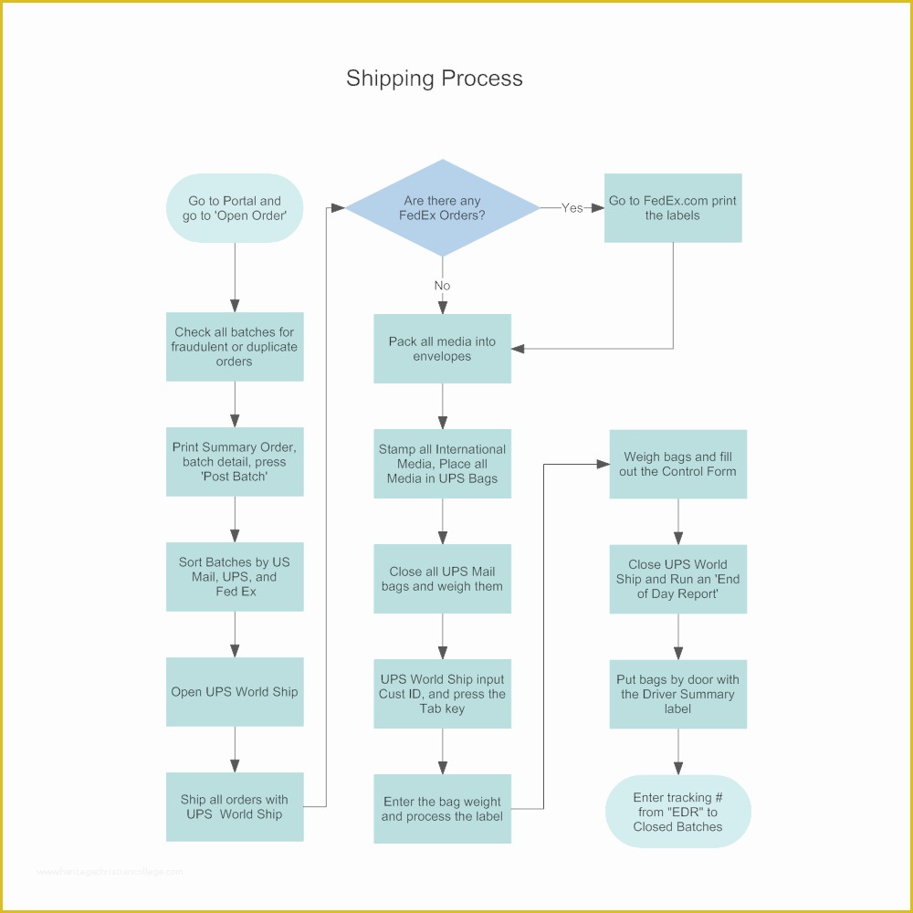 Free Process Flow Template Of Flowchart Templates Try Smartdraw Free
