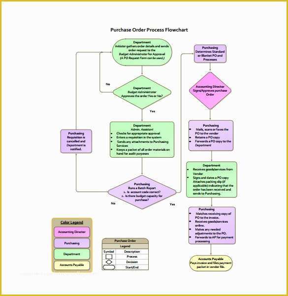 Free Process Flow Template Of Process Flow Chart Template – 9 Free Word Excel Pdf