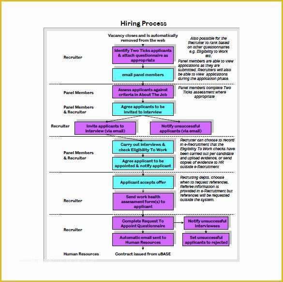 Free Process Flow Template Of Process Flow Chart Template – 9 Free Word Excel Pdf