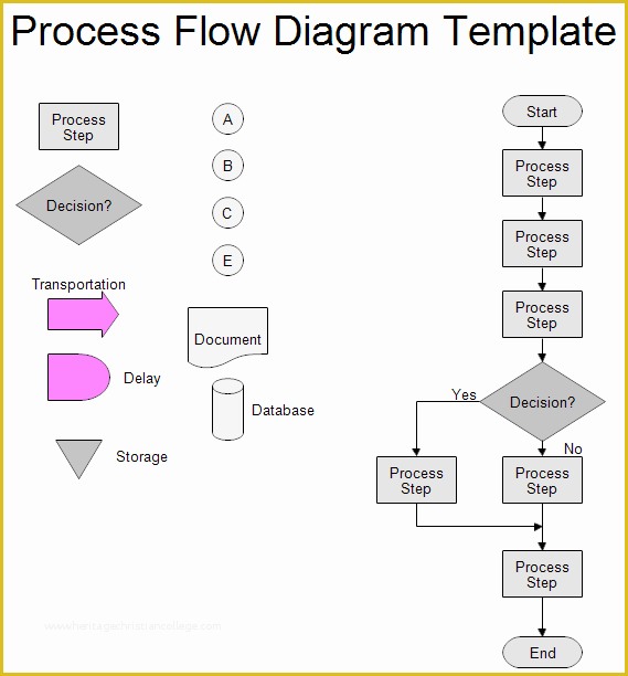 Free Process Flow Template Of Process Flow Chart Template