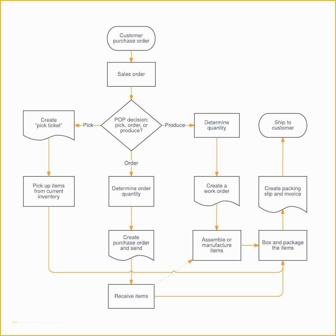 Free Process Flow Template Of Process Flow Chart Template Word 2007 Process Flow Chart