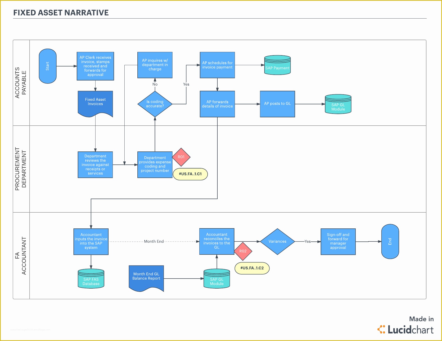 Free Process Flow Template Of Trying to Meet sox Pliance Meet Lucidchart