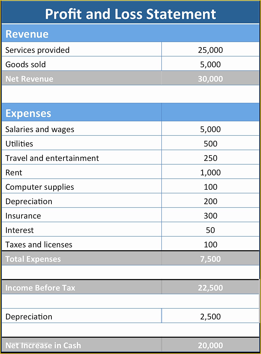 Free Profit and Loss Template for Self Employed Of Basic Profit and Loss Statement Template Mughals