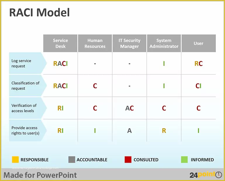 Free Raci Powerpoint Template Of Tips to Use Raci Matrix In Business Powerpoint Presentations