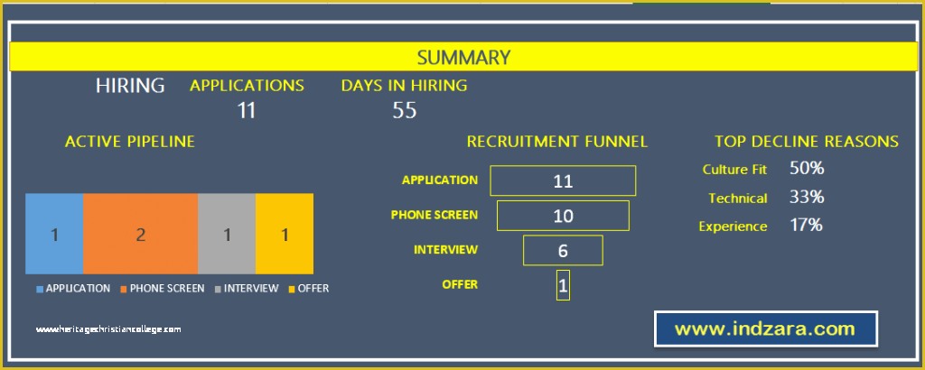 Free Recruitment Tracker Excel Template Of Blog Posts From Indzara