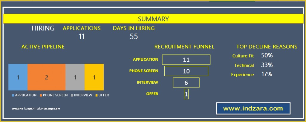 Free Recruitment Tracker Excel Template Of Blog Posts From Indzara