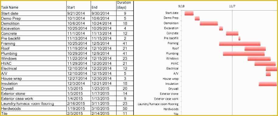 Free Residential Construction Schedule Template Of 10 Construction Bud Template Excel Exceltemplates