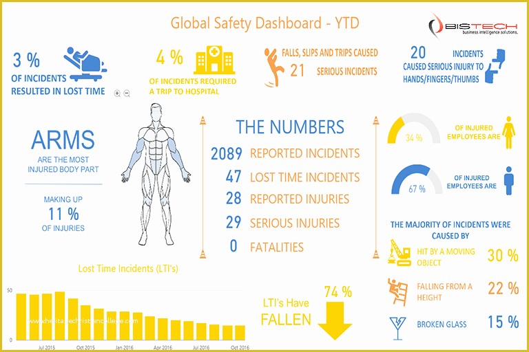 Free Safety Dashboard Template Of Partner Showcase