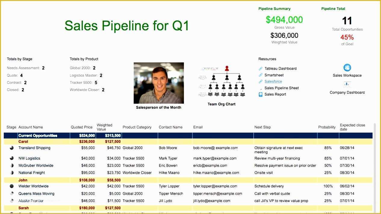 Free Sales forecast Template Of 6 Sales forecast Template Excel Exceltemplates