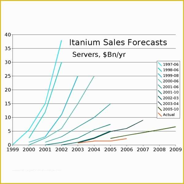 Free Sales forecast Template Of Free Sample Of A Sales forecast Template