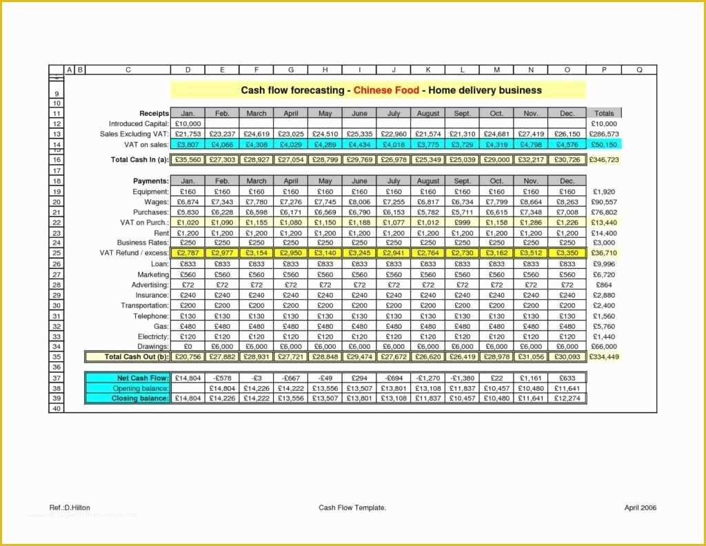 Free Sales forecast Template Of Sample Sales forecast Spreadsheet