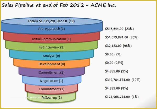 Free Sales Funnel Template Of 23 Excel Chart Templates Free Excel Sheet Example Templates