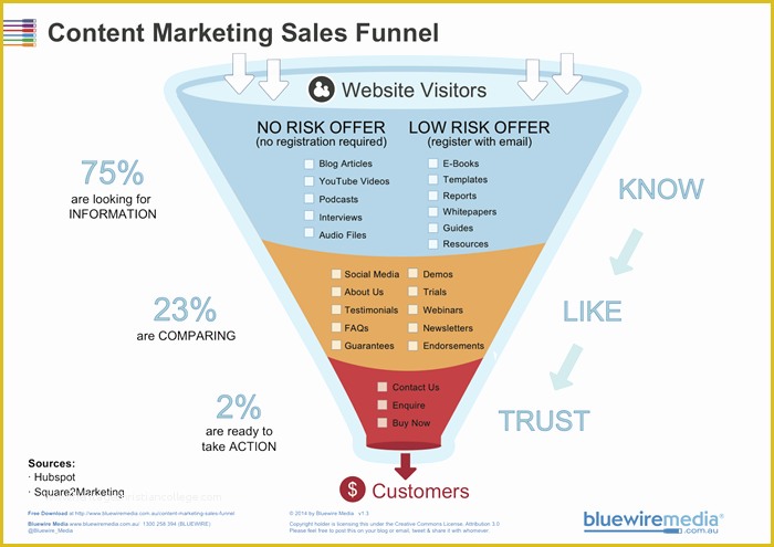 Free Sales Funnel Template Of How to Use the Content Marketing Sales Funnel Template