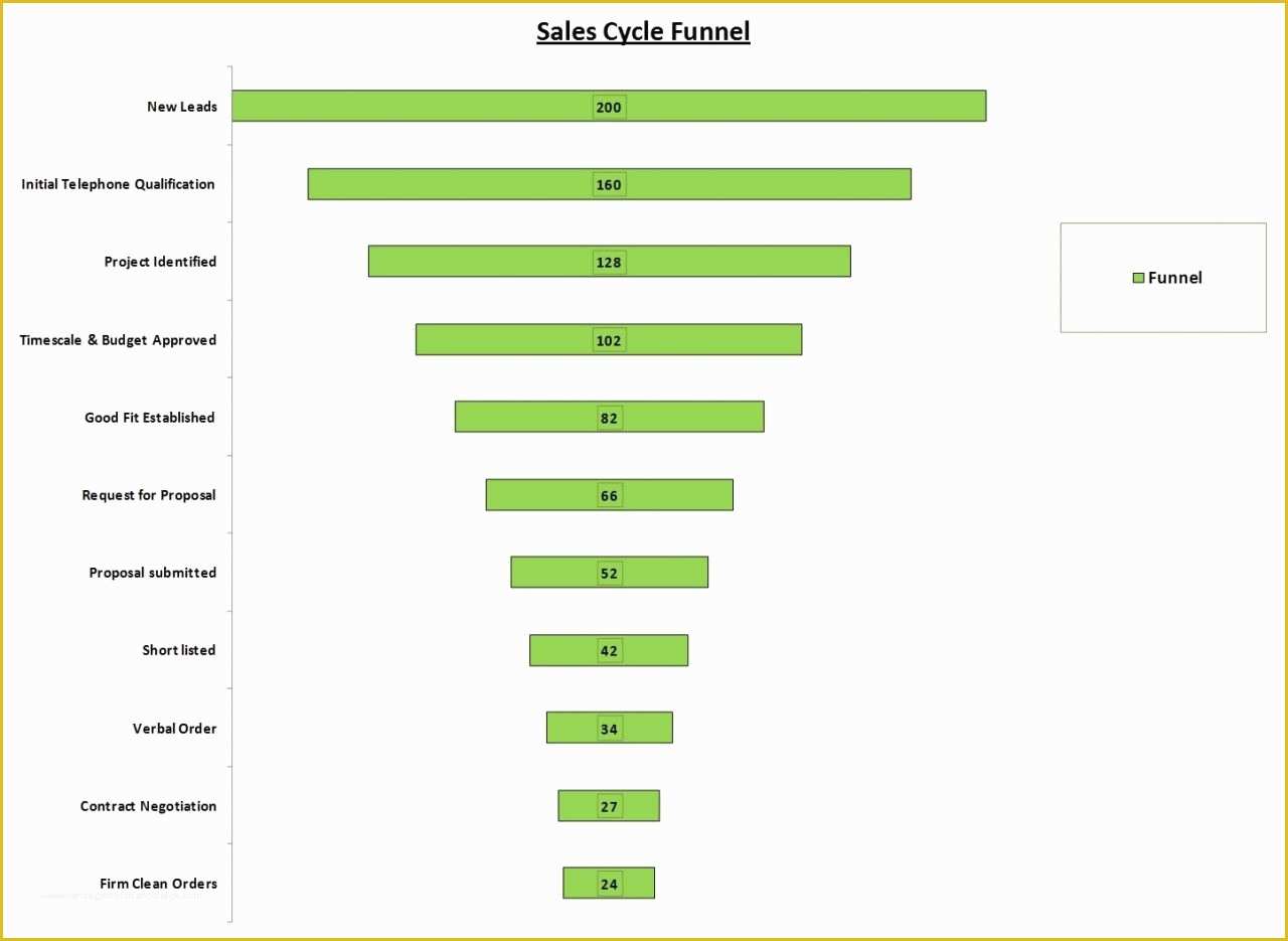 Free Sales Funnel Template Of Sales Funnel Calculator Template Excel