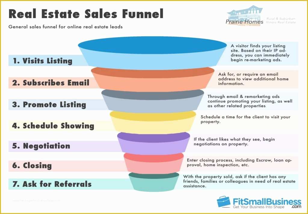 Free Sales Funnel Template Of Sales Funnel Templates How to Represent Your Sales Funnel
