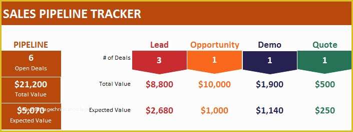 Free Sales Funnel Template Of Sales Pipeline Tracker with Sales Funnel Free Sales