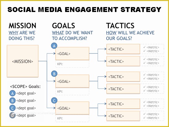 Free social Media Marketing Plan Template Of Scaling social Media Using Big Data Yourcmto