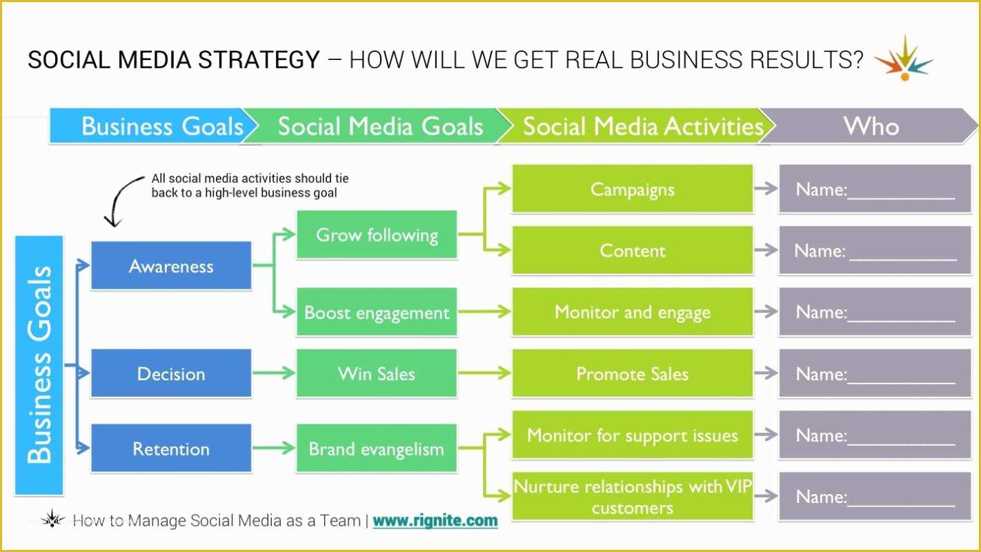 Free social Media Marketing Plan Template Of social Media Strategy Template