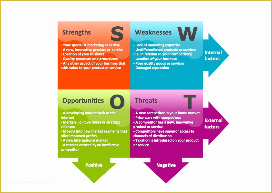 Free Swot Chart Template Of Swot Analysis