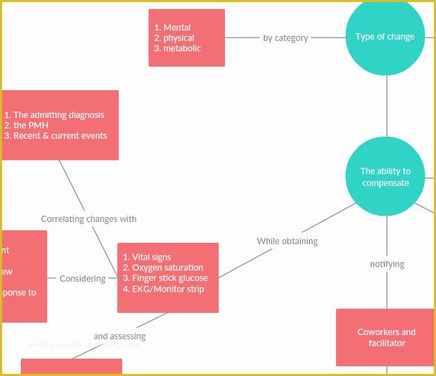 Free Templates for Care Maps Of Concept Map Maker to Easily Create Concept Maps Line