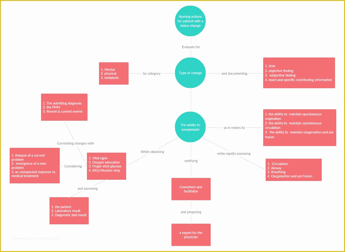 Free Templates for Care Maps Of Concept Map Maker to Easily Create Concept Maps Line