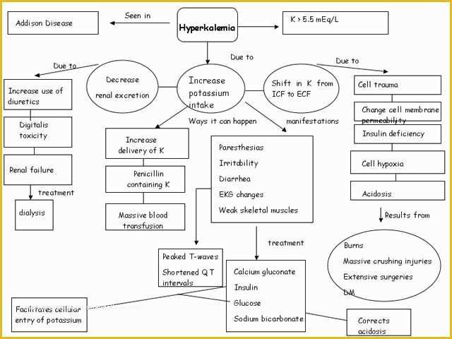 Free Templates for Care Maps Of Kt S Concept Map On Major Depression Cathi S Concept Map