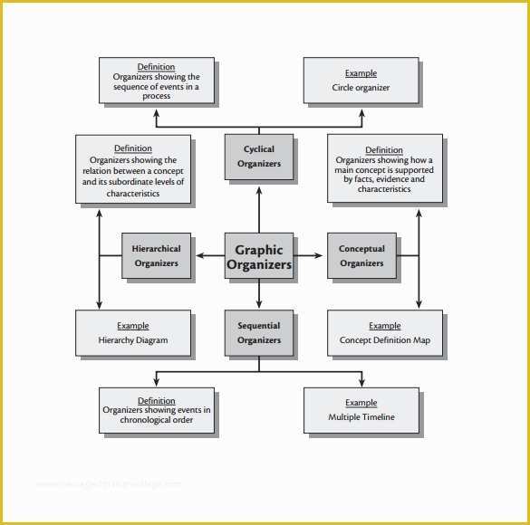 Free Templates for Care Maps Of Sample Concept Map Template 10 Free Documents In Pdf Word