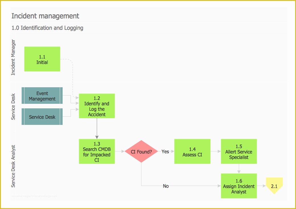 Free Visio Flowchart Templates Of 43 Fresh Flow Chart Diagram Examples Template Visio