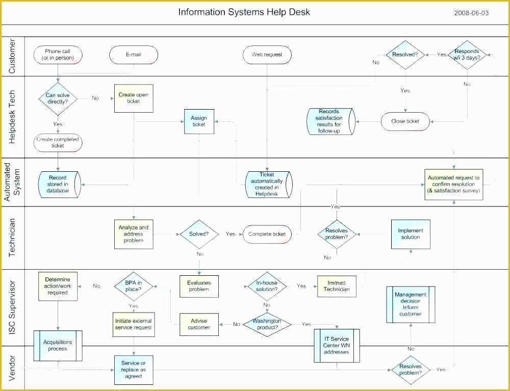 Free Visio Flowchart Templates Of Cross Functional Flowchart the Easiest Way to Draw Block