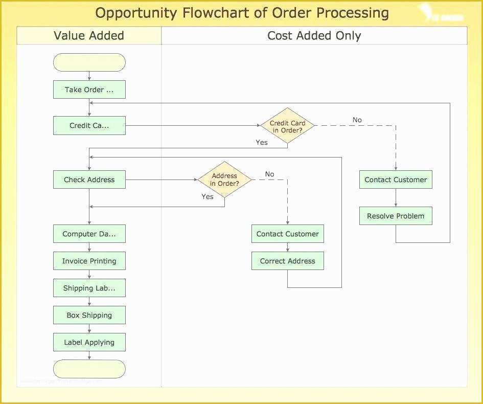 Free Visio Flowchart Templates Of Cross Functional Flowchart the Easiest Way to Draw Block