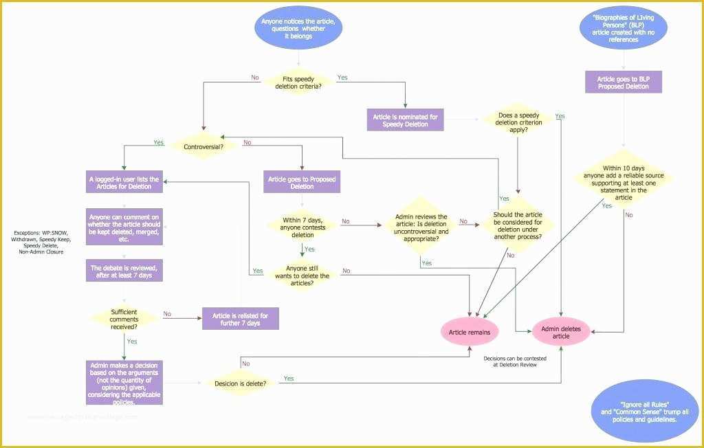 Free Visio Flowchart Templates Of Diagrams Information Flow Diagram Template Process