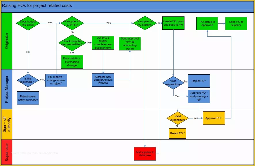 Free Visio Flowchart Templates Of Flow Charts Examples In Visio & Pdf