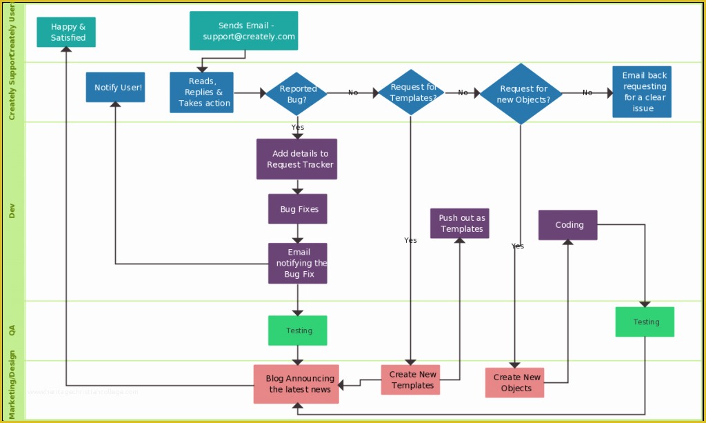 Free Visio Flowchart Templates Of Flowchart Guide Plete Flowchart Tutorial with Examples