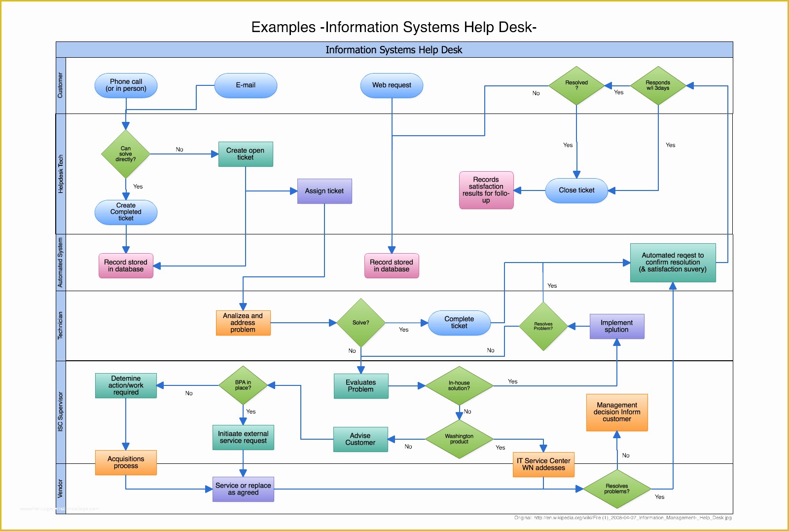 Free Visio Flowchart Templates Of Visio Alternative Line