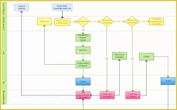 Free Visio Flowchart Templates Of What is A Free software to Draw Charts or Diagrams Like In