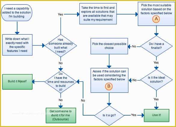 Free Website Flowchart Template Of 40 Flow Chart Templates Free Sample Example format