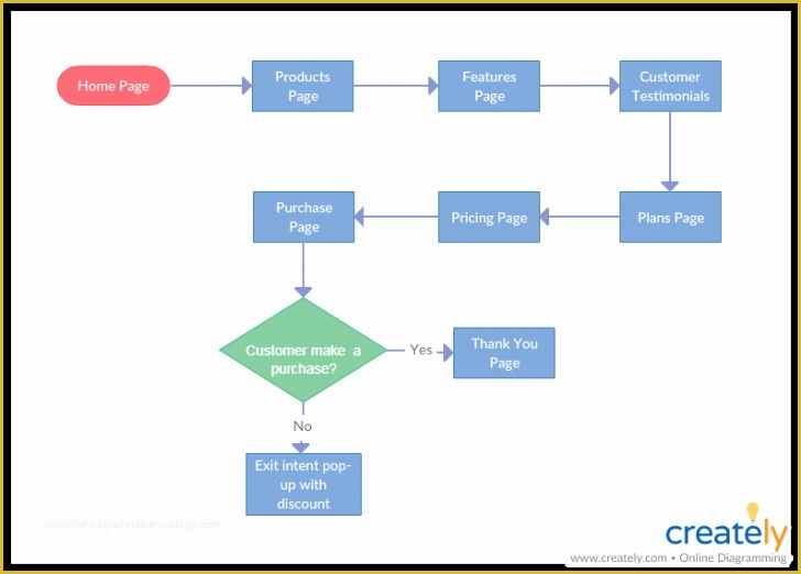 Free Website Flowchart Template Of A Navigational Flow Chart – the Easy Website Planning