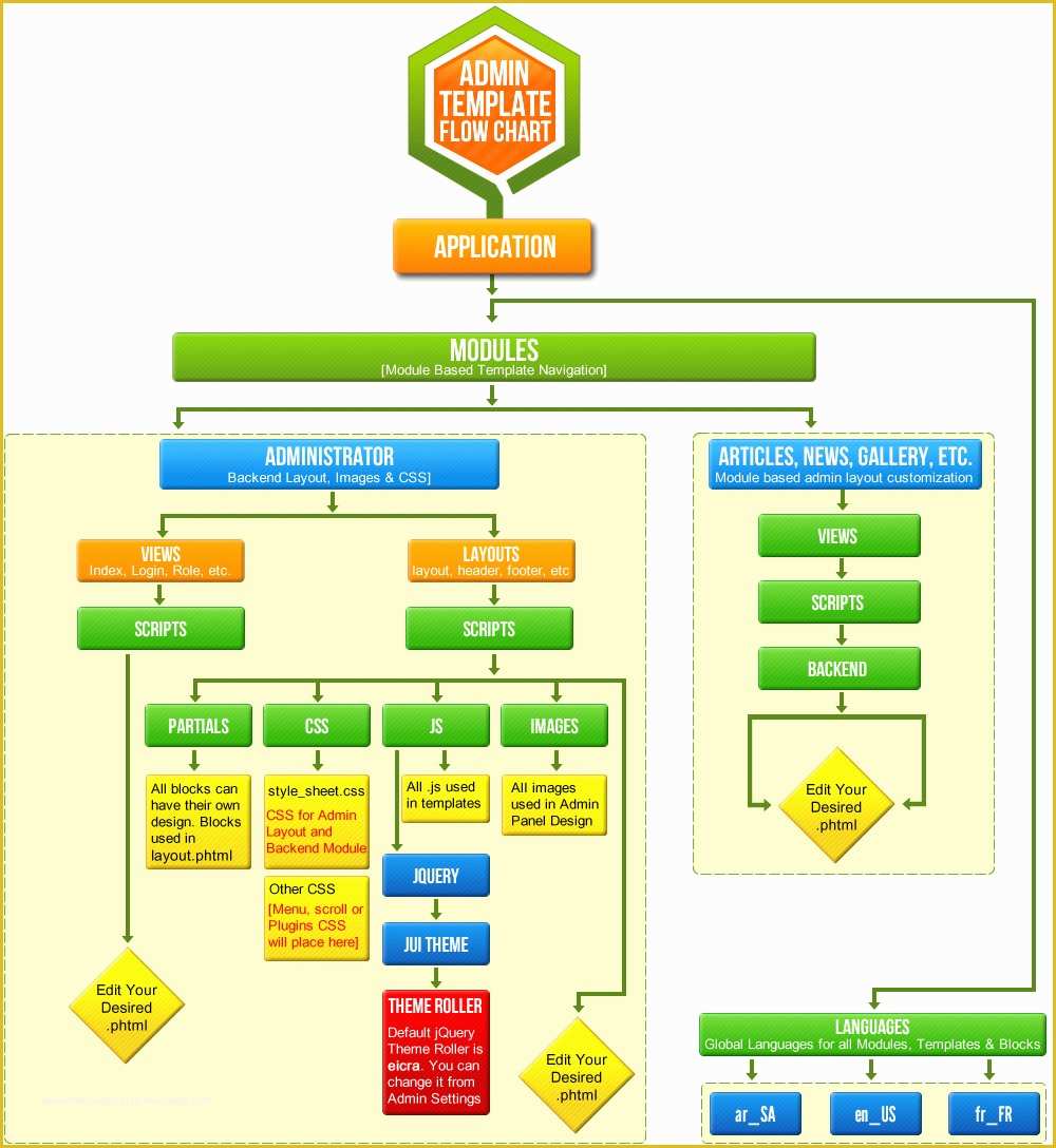 Free Website Flowchart Template Of Flow Chart Template – Production Flow Chart