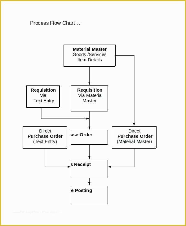 Free Website Flowchart Template Of Flowchart Template Teller Data Flowchart Template Min