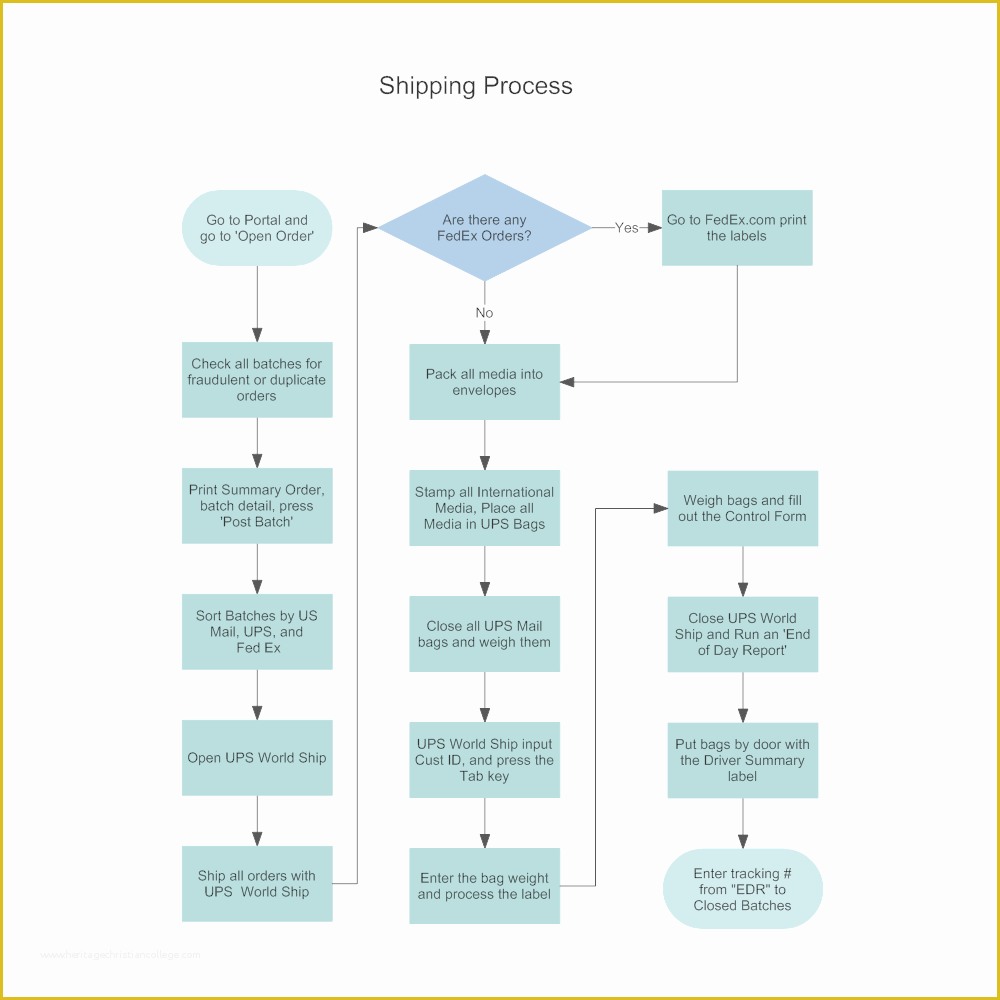 Free Website Flowchart Template Of Flowchart Templates Try Smartdraw Free