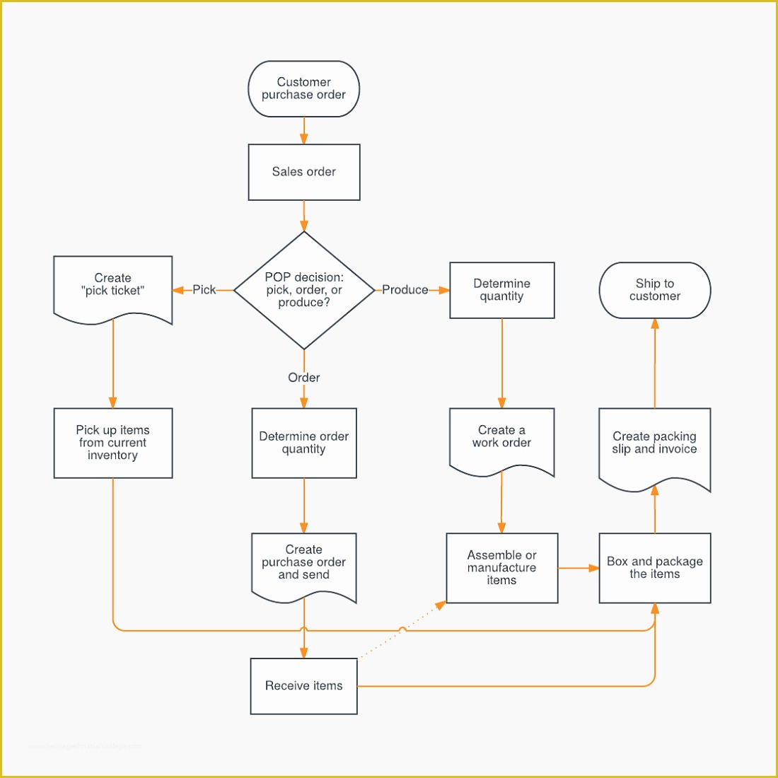 Free Website Flowchart Template Of Process Diagrams