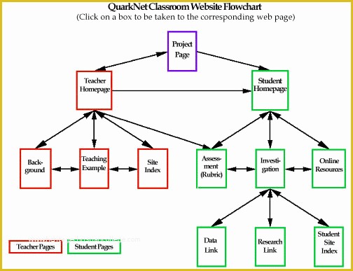 Free Website Flowchart Template Of Quarknet Classroom Website Flowchart