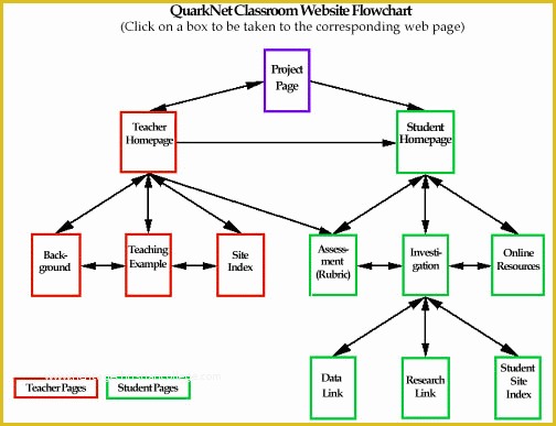 Free Website Flowchart Template Of Quarknet Classroom Website Flowchart