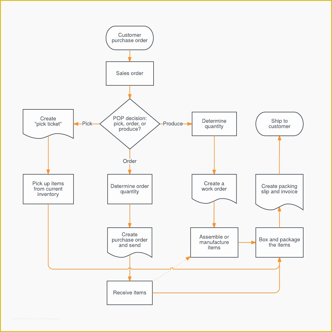 Free Website Flowchart Template Of Sales Process Flowchart Template