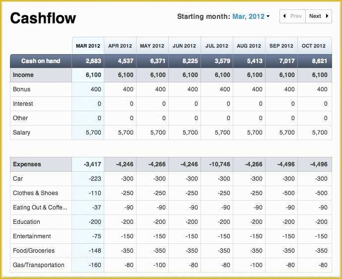 Free Weekly Cash Flow forecast Template Excel Of Cash Flow forecast Template Beepmunk