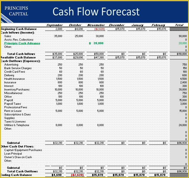Free Weekly Cash Flow forecast Template Excel Of Cash Flow Template